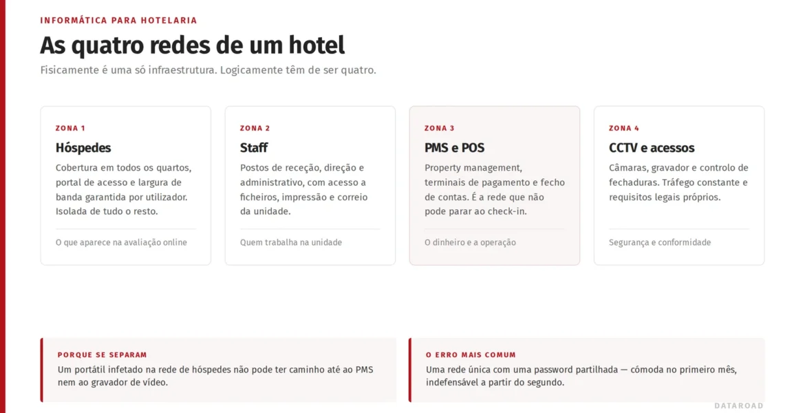 Diagramm der vier logischen Netzwerke eines Hotels: Gäste, Personal, PMS und POS sowie Videoüberwachung