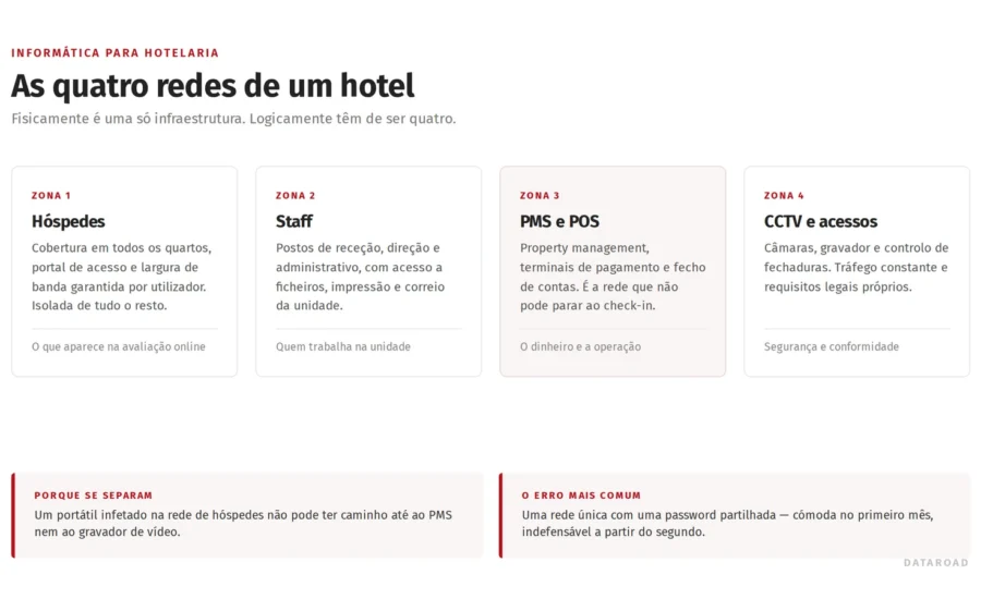 Diagrama das quatro redes lógicas de um hotel: hóspedes, staff, PMS e POS, e videovigilância